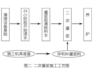宝清灌浆料施工工艺—文字完整版